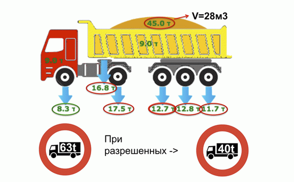 Осевые веса грузовиков